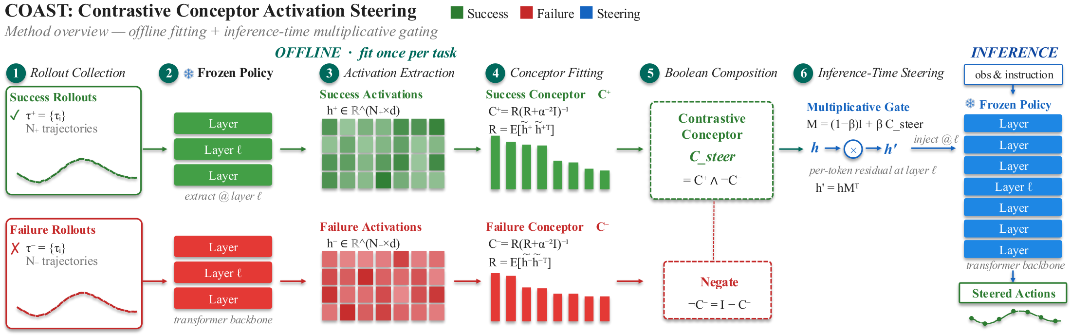 Overview of COAST: success and failure rollouts are collected offline from a frozen policy, activations are extracted at one layer, success and failure conceptors are fit in closed form and composed into a contrastive conceptor, which multiplicatively gates the residual stream at inference time.
