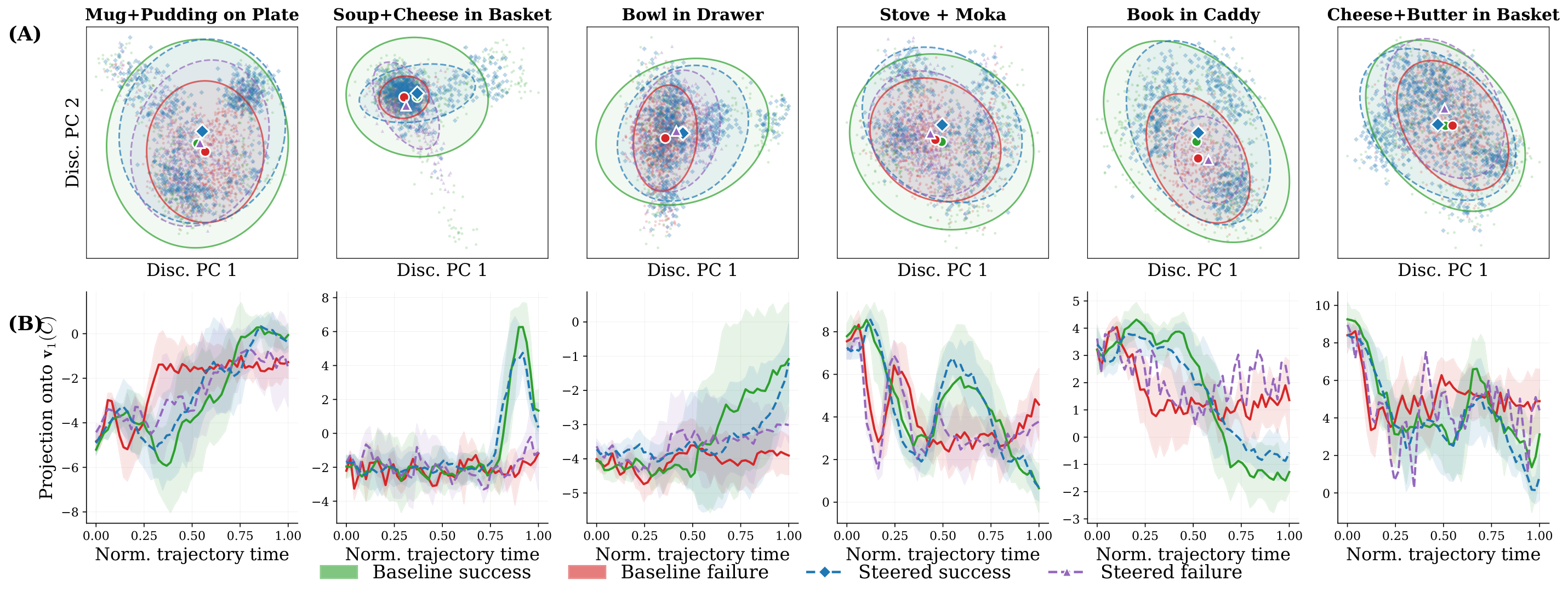 Panel A: activations projected onto the top two eigenvectors of the steering conceptor with baseline success and failure ellipses and steered points. Panel B: projection onto the first eigenvector over normalized trajectory time.