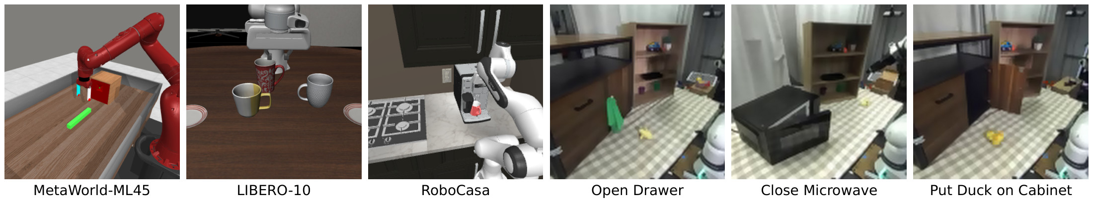 Six panels: MetaWorld ML45, LIBERO-10, and RoboCasa simulation scenes, and three real-robot tasks: Open Drawer, Close Microwave, and Put Duck on Cabinet.