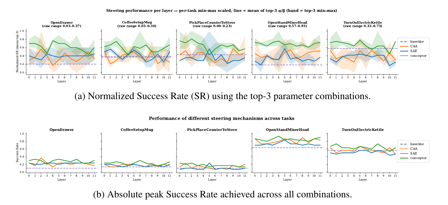 Two rows of five line plots (one per RoboCasa task) showing steering performance versus layer 0-11 for COAST, CAA, SAE, and the unsteered baseline: normalized success rate of the top-3 configurations with min-max bands, and absolute peak success rate.