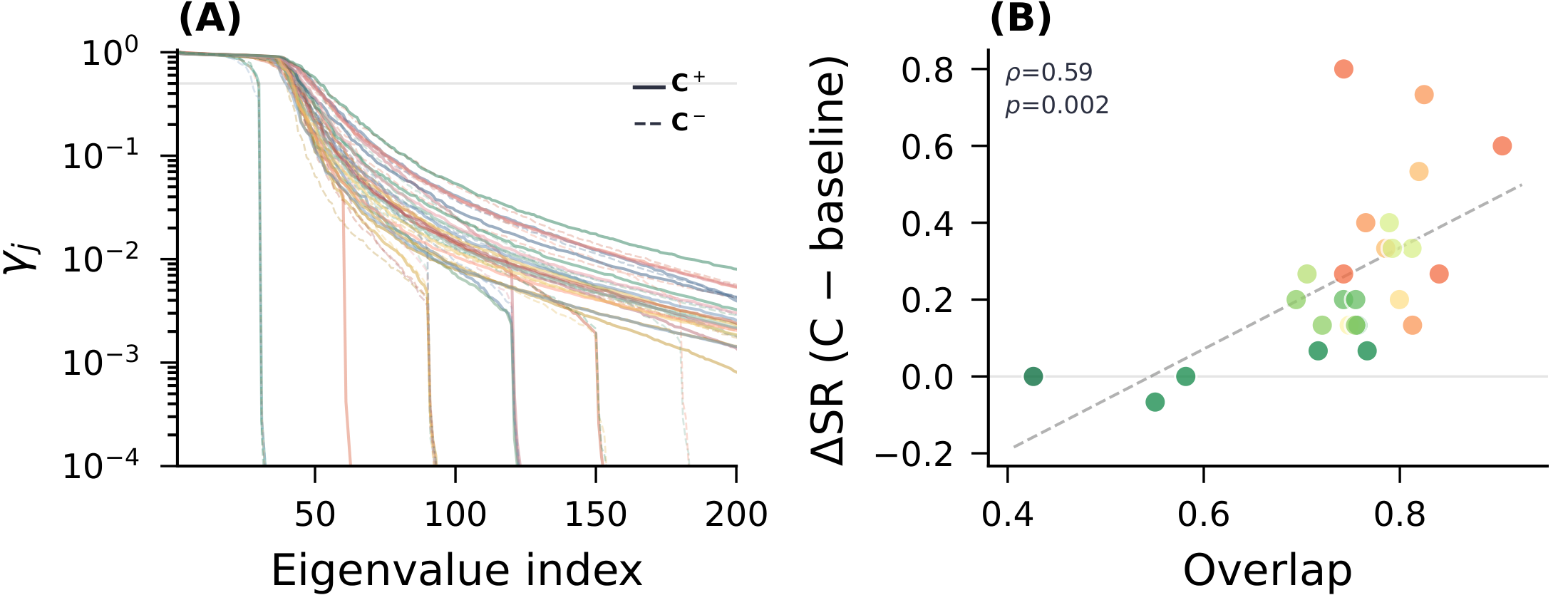 Panel A: eigenvalue spectra of success and failure conceptors decaying rapidly. Panel B: scatter of per-task steering gain against success-failure overlap with a positive trend.