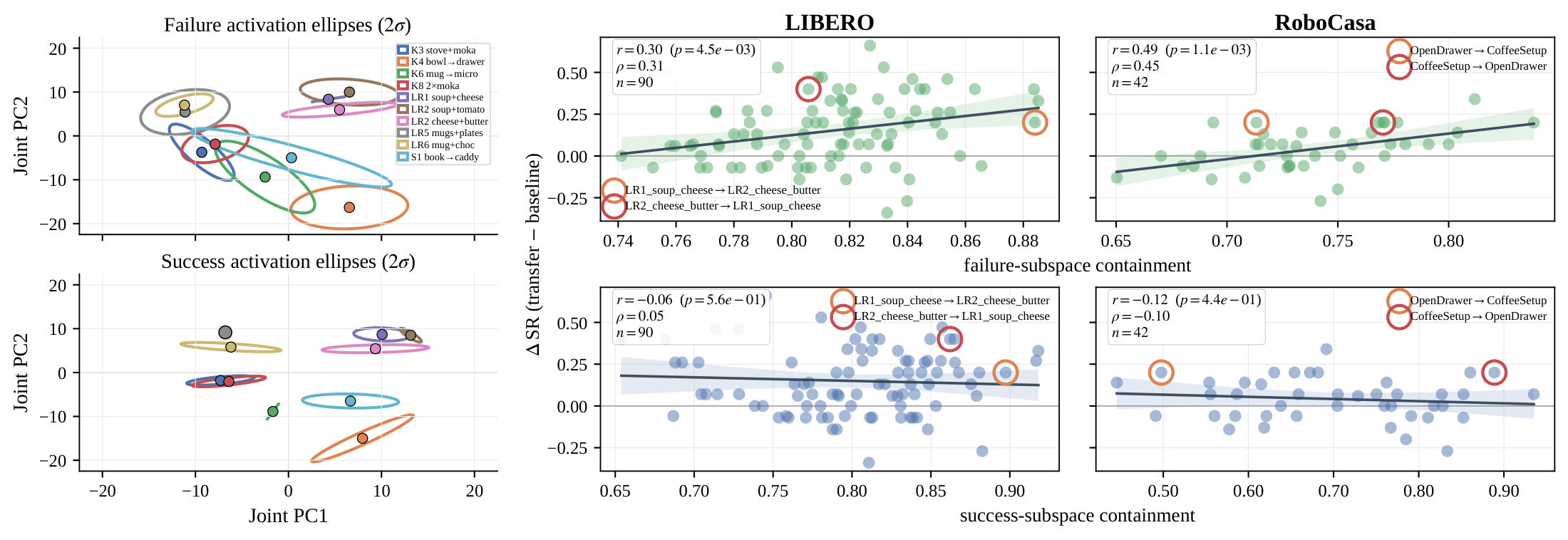 Left: joint PCA of LIBERO activations showing task-specific failure regions and uniform success clusters. Right: transfer gain against failure-subspace containment shows a positive correlation, while success containment shows none.